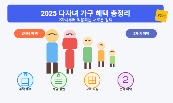 다자녀가구 혜택