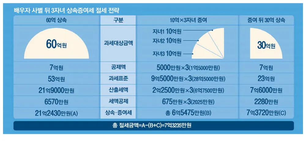 자녀 상속세 면제 한도액