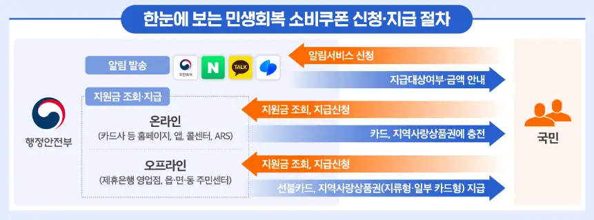 신청-지급절차-요약