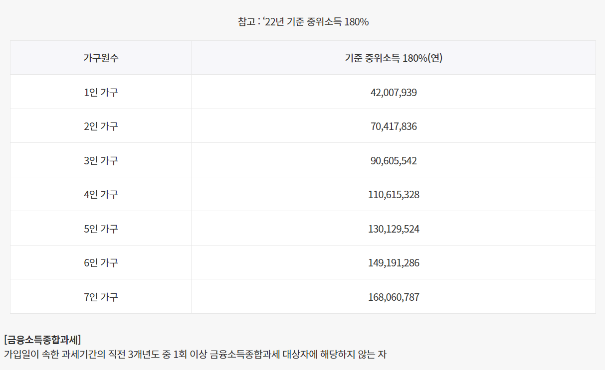 청년 도약 계좌가입 및 절차 가입방법 대상조건 혜택 및 유의사항