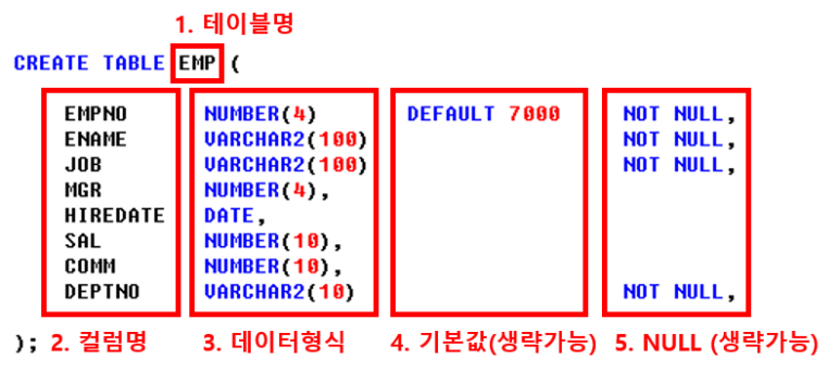 테이블 생성 구문