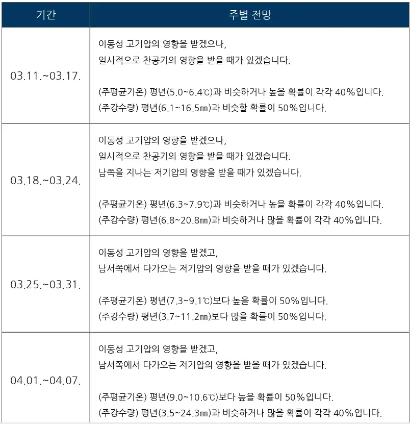 2024년 3월 날씨 전망