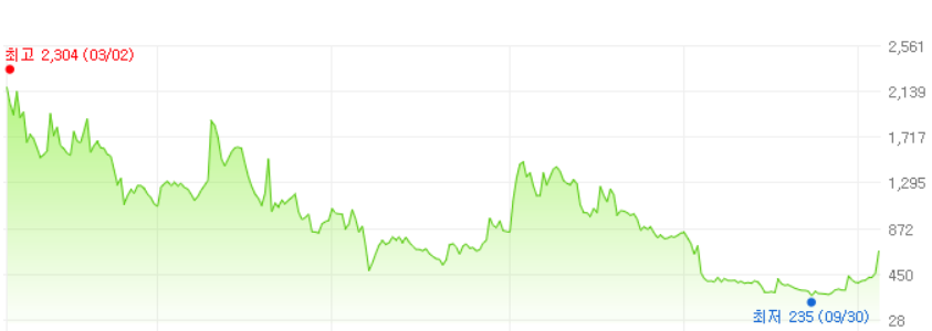 에이디칩스-주가변화