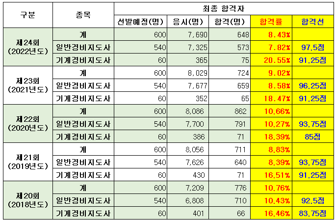 경비지도사 시험 합격률