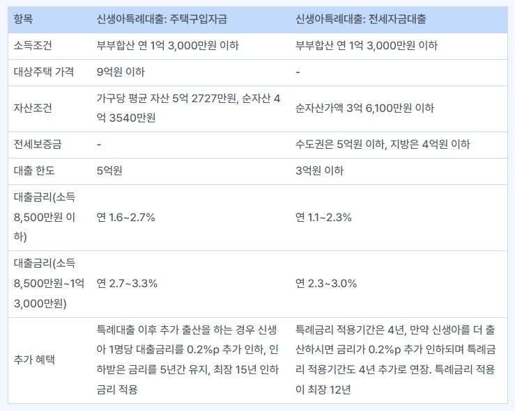 신생아 특례대출 주택구입자금 대출 전세자금 대출 비교