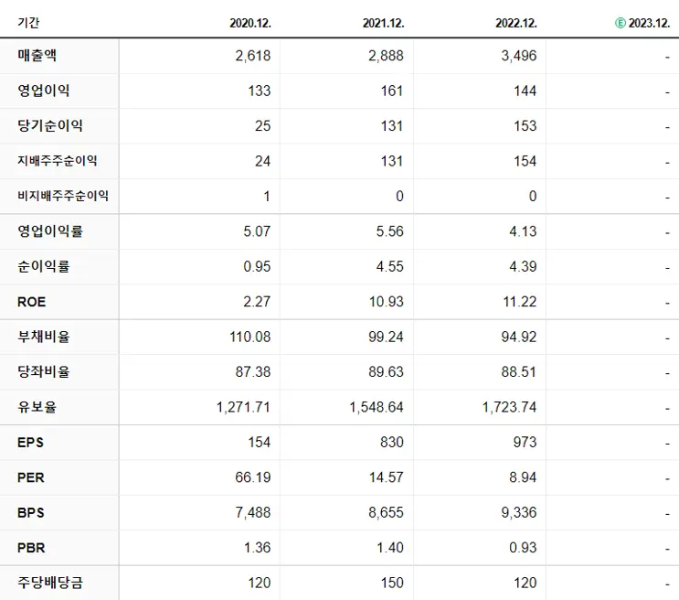 동아화성 재무제표