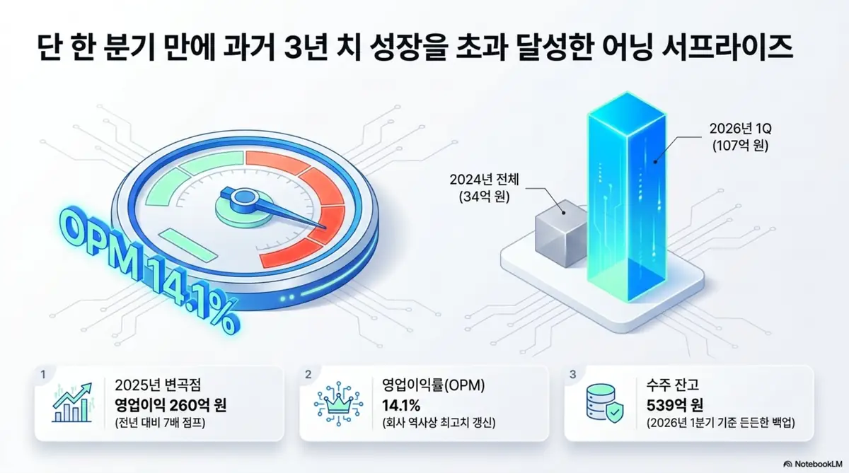 티엘비 실적의 변곡점을 보여주는 인포그래픽입니다. 2025년 영업이익 260억 원으로 전년 대비 7배 점프한 점&amp;#44; 2026년 1분기 영업이익률 14.1%로 역대 최고치를 기록한 점&amp;#44; 수주 잔고 539억 원을 시각적으로 전달하며&amp;#44; 블로그의 티엘비 실적 분석과 연결됩니다. 