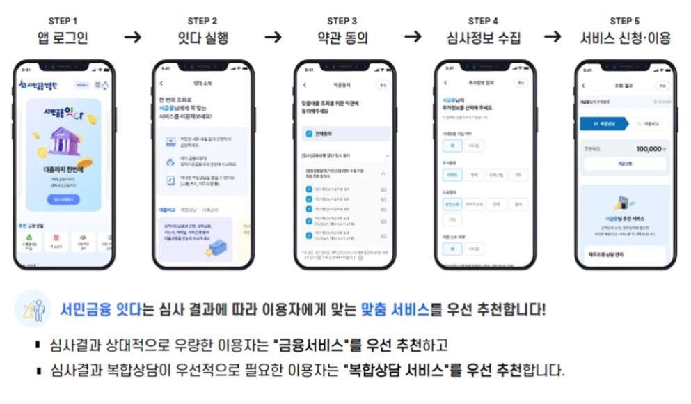 서민금융-잇다-서비스-이용절차