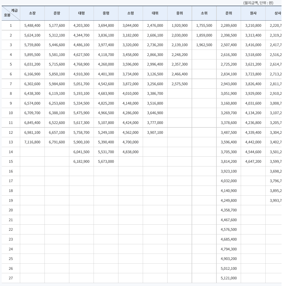군인 봉급표