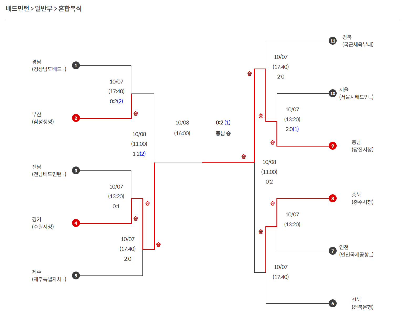 105회 전국체전 배드민턴 토너먼트 대진표