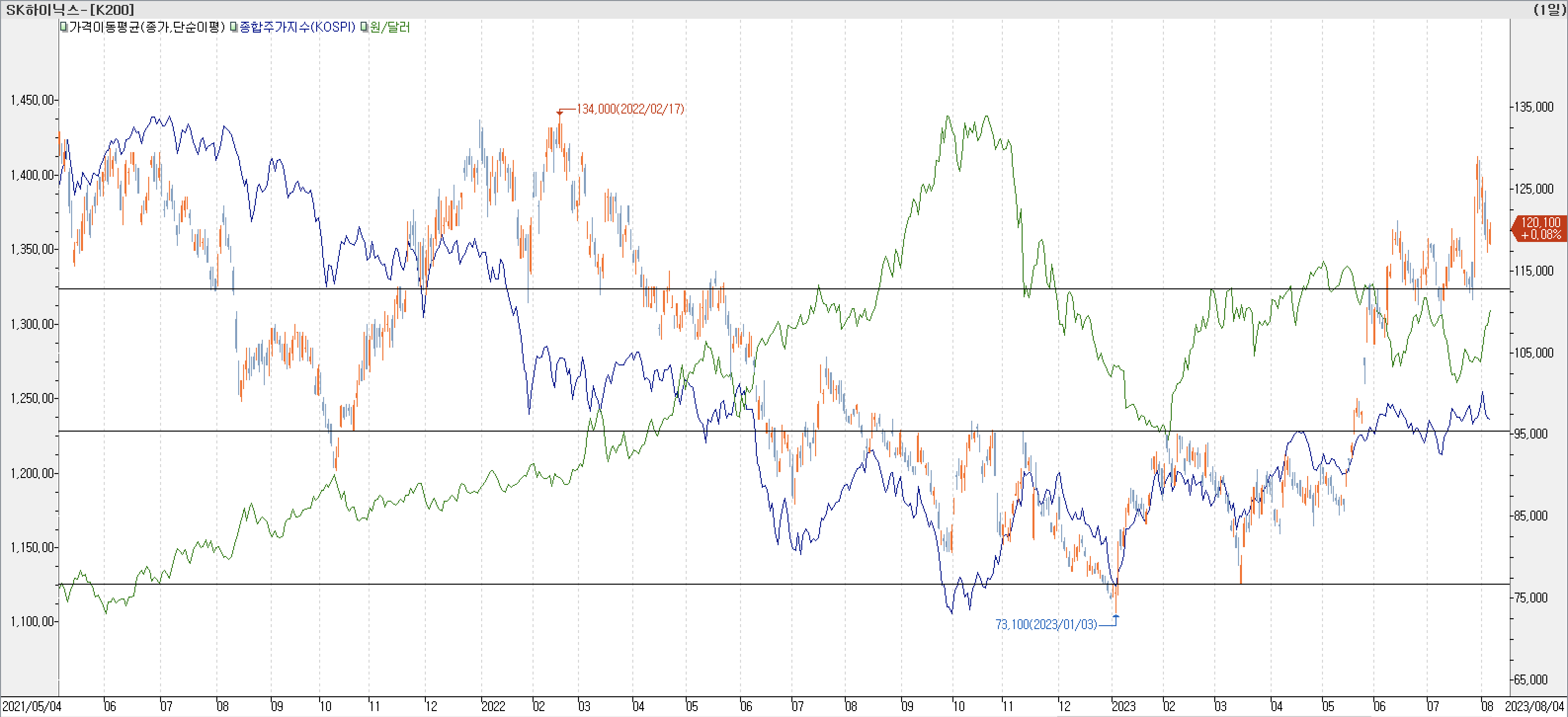 6. 종합주가지수 vs. 환율 vs. SK하이닉스