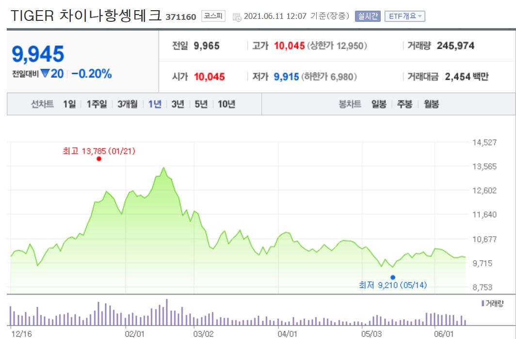 차이나항셍테크 ETF의 주가그래프