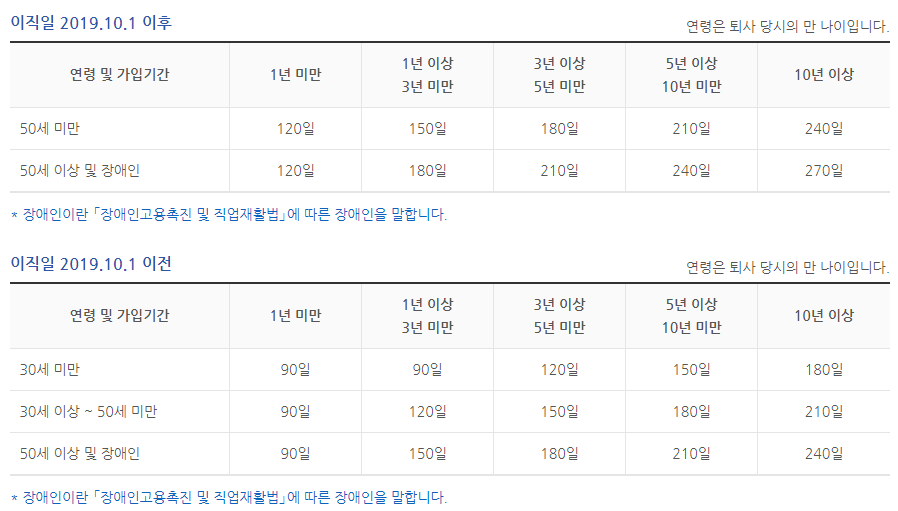 실업급여-수급기간