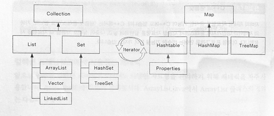 JAVA Basic) 컬렉션 프레임워크
