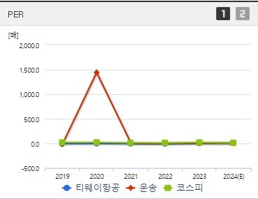 티웨이항공 주가 PER