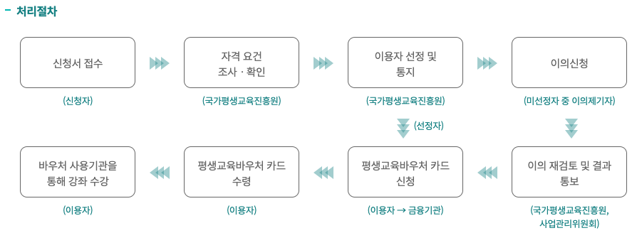 평생교육바우처 처리절차