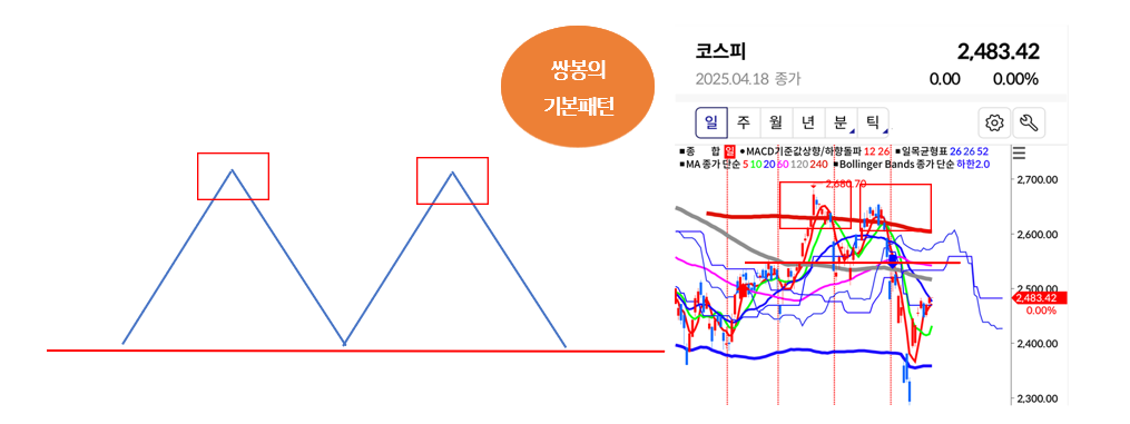 기술적분석 쌍봉