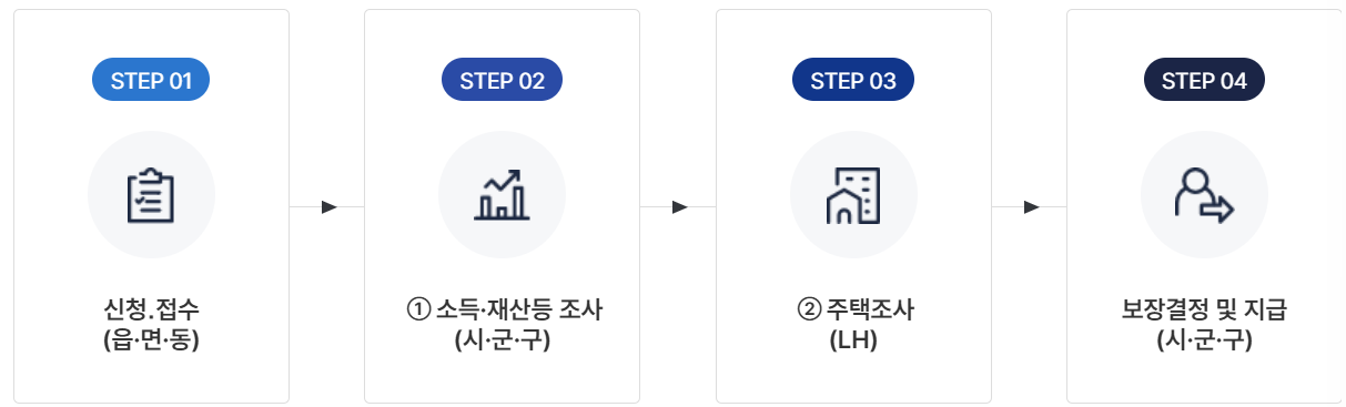 주거급여지원내용 및 신청방법