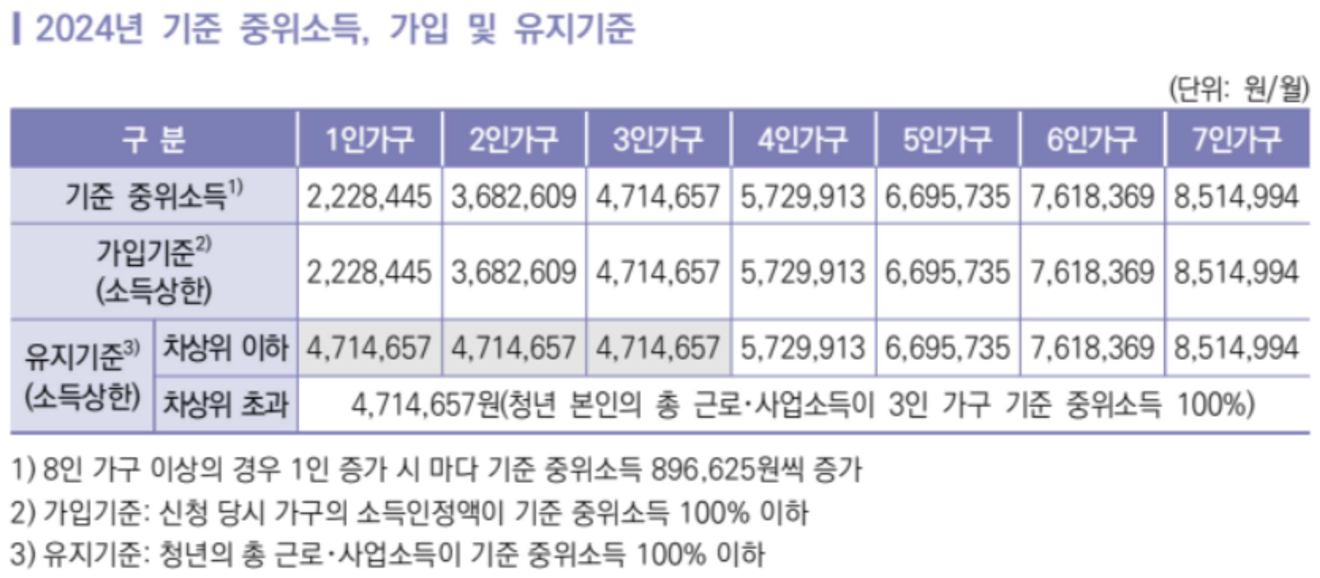 2024년 기준 중위소득
