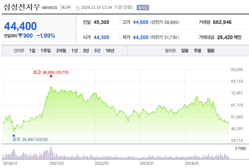 삼성전자우 주가