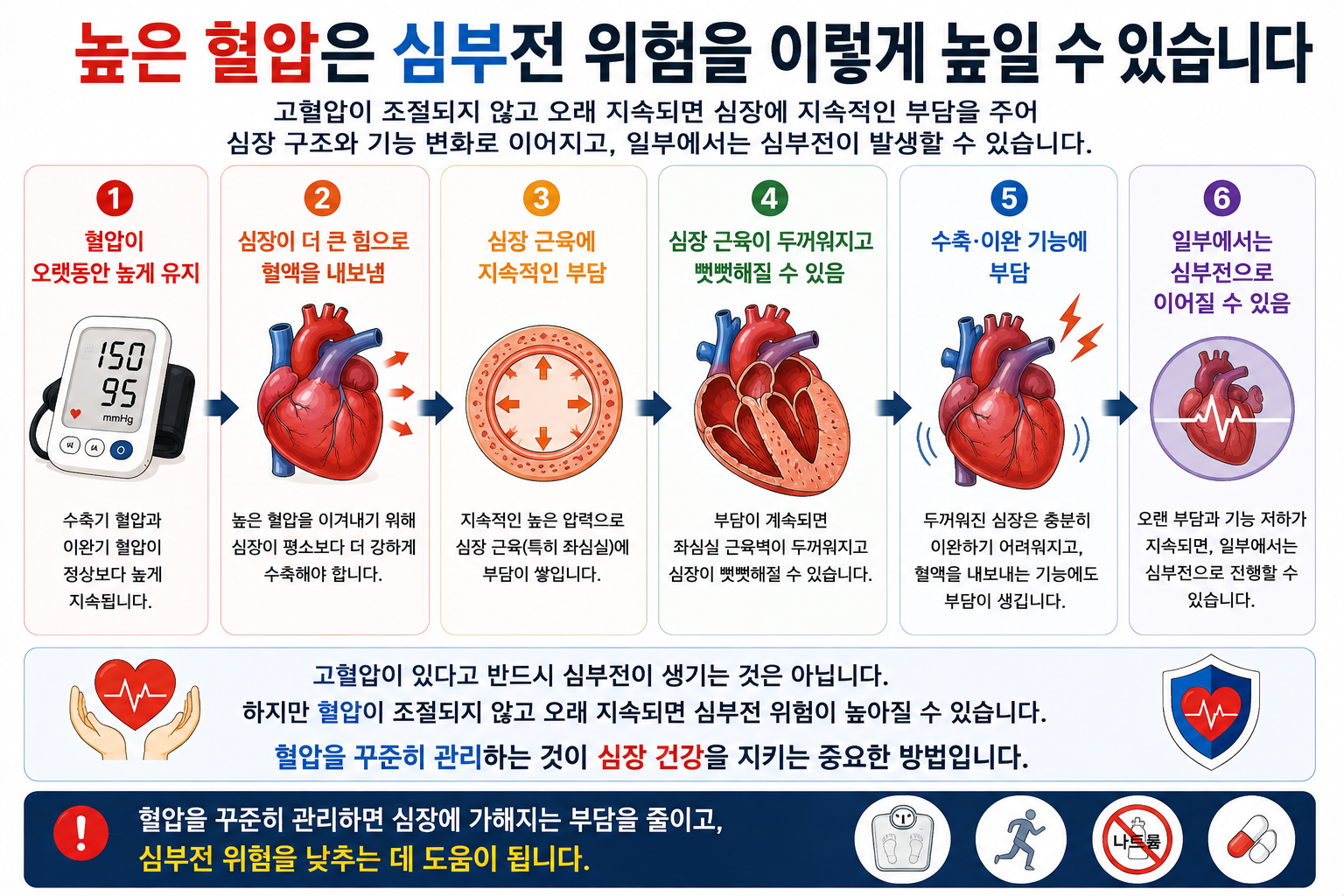 장기간 조절되지 않는 고혈압과 심장 구조·기능 변화의 관련성