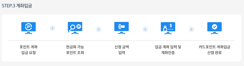 카드포인트 통합조회시스템