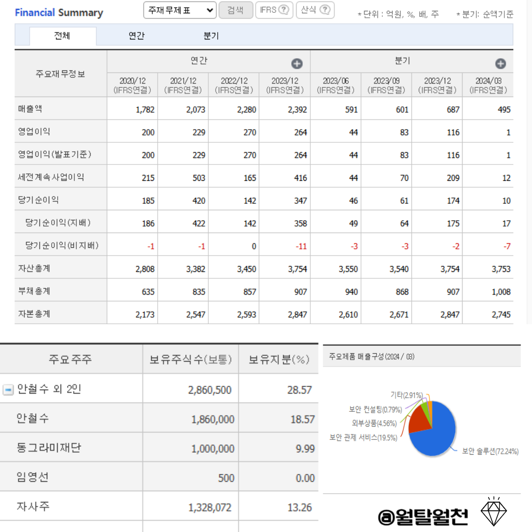 국산보안 SW 안랩 재무​