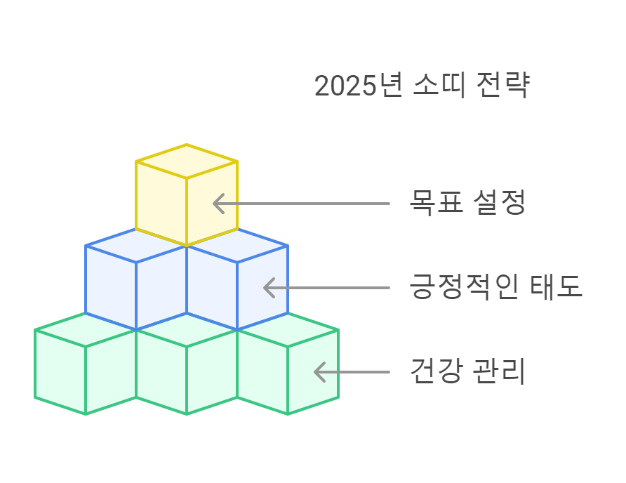 2025년 소띠 출생년도별 신년운세