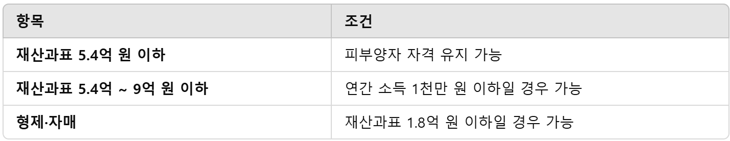 피부양자 재산요건 정리표