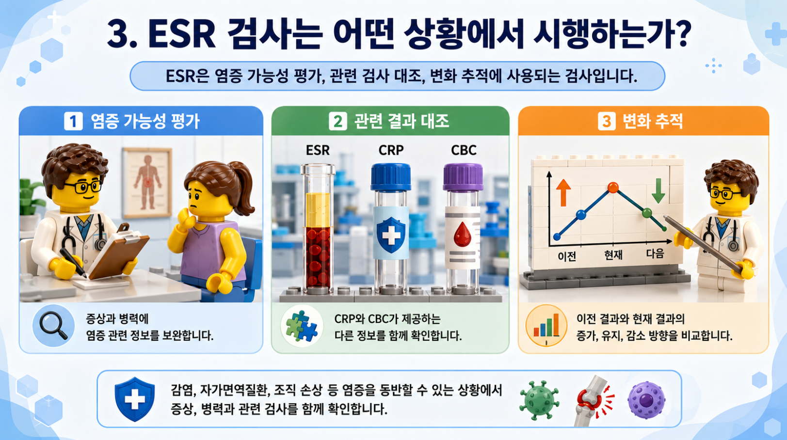ESR 검사의 시행 목적과 염증 평가, CRP&middot;CBC 비교, 변화 추적을 설명한 레고 스타일 의료 인포그래픽