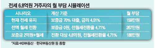 서울 신축은 월세 300만원이 기본이 될까?