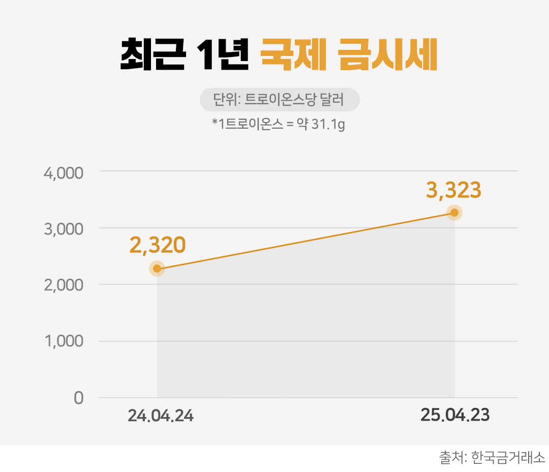 #최근 1년 국제 금시세