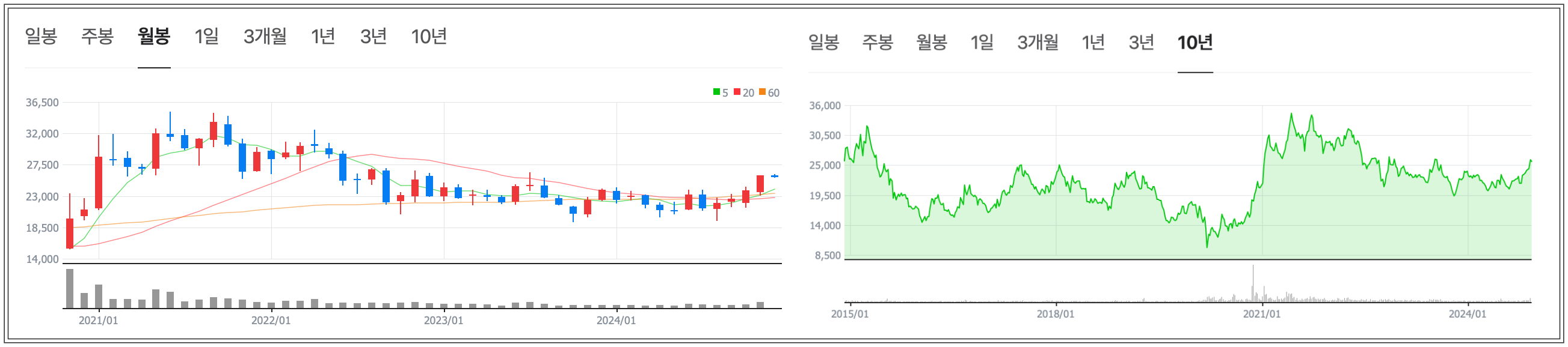 대한항공 월봉 장기적인 차트