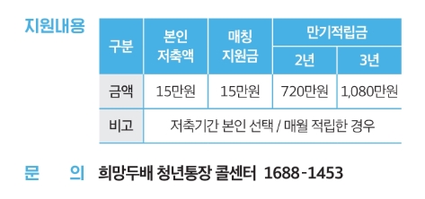 희망두배 청년통장 자격, 신청방법, 필요서류