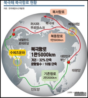 북극항로