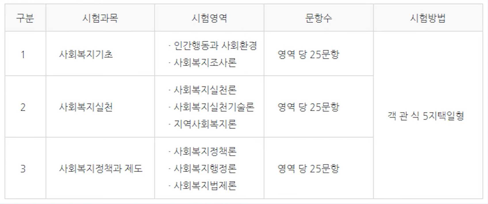 사회복지사 2급 자격증 취득방법
