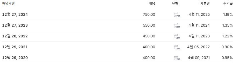 티앤엘 배당금 지급일 배당락일