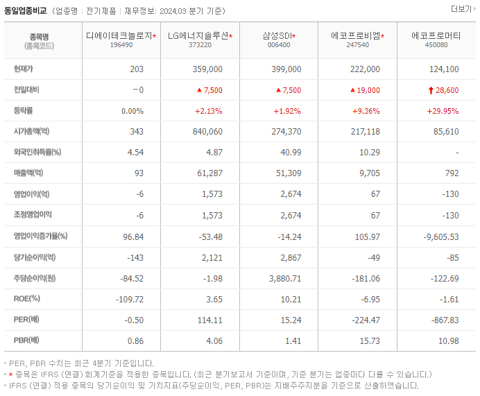 디에이테크놀로지_동종업비교자료