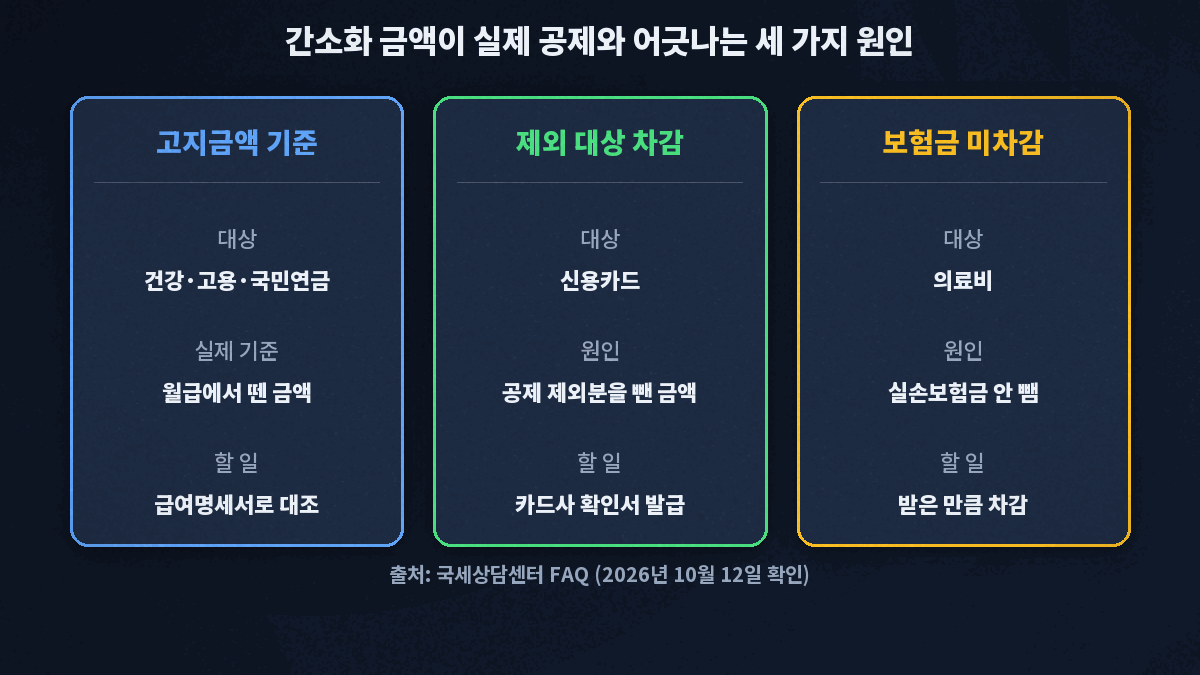 연말정산 간소화 금액이 달라지는 원인은 고지금액 기준, 소득공제 제외대상 차감, 실손의료보험금 미차감 세 가지