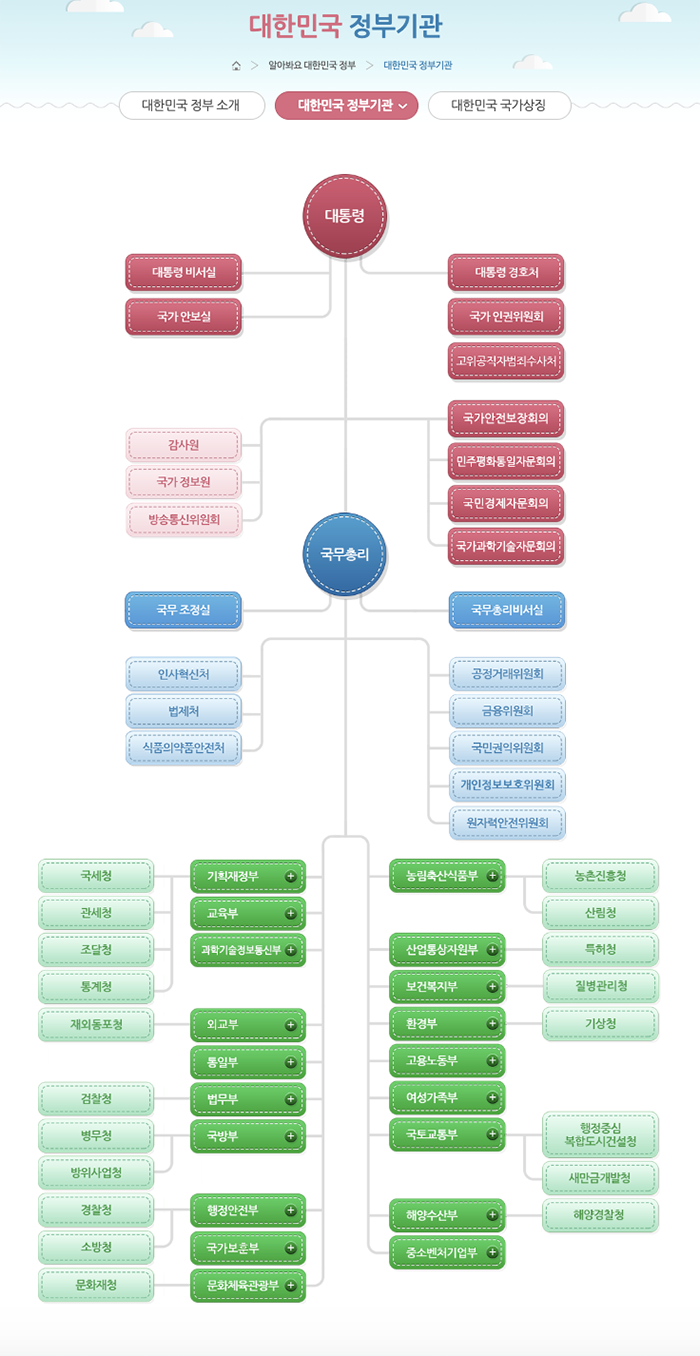 어린이정부포털 정부기관 한눈에 보기 구조도 이미지