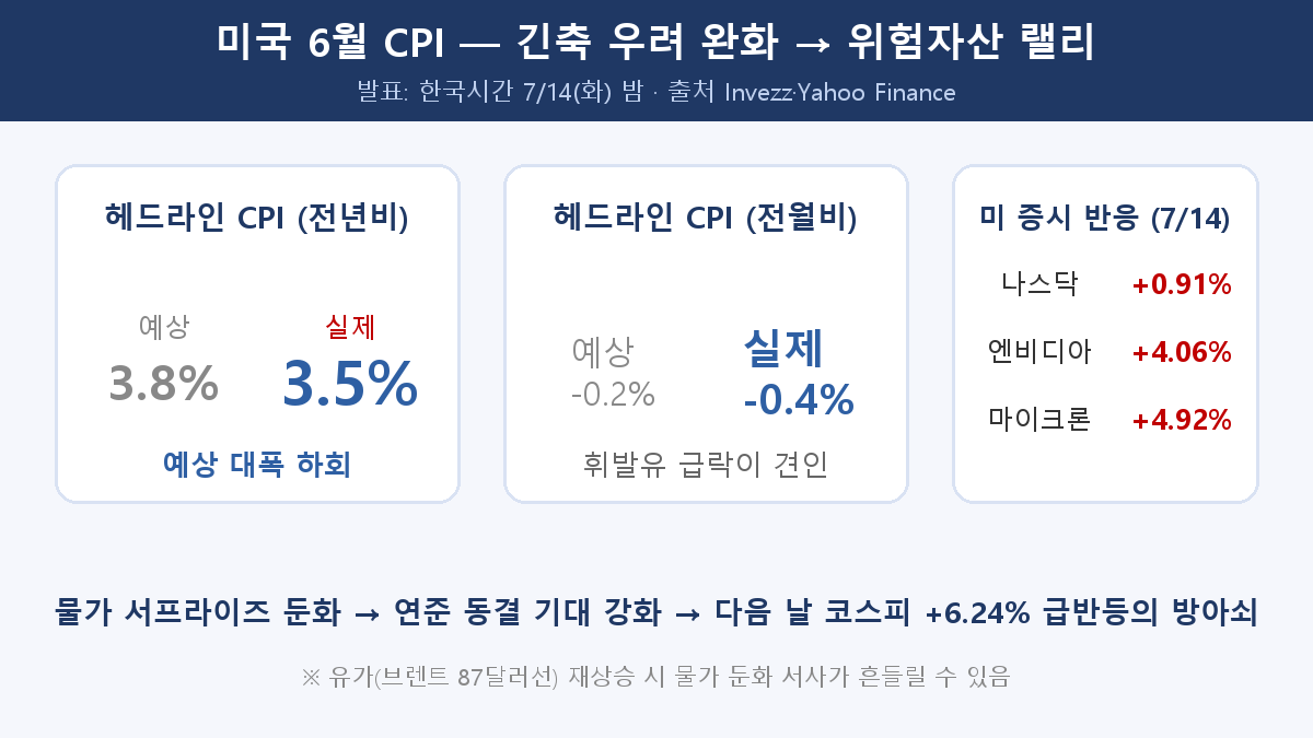 미국 6월 CPI 전년비 3.5%로 예상(3.8%) 하회 — 랠리의 방아쇠가 된 물가 지표 인포그래픽