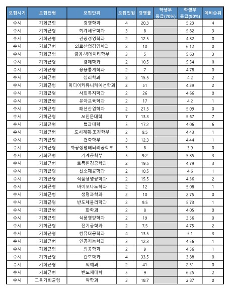 가천대 기회균형 전형 2025