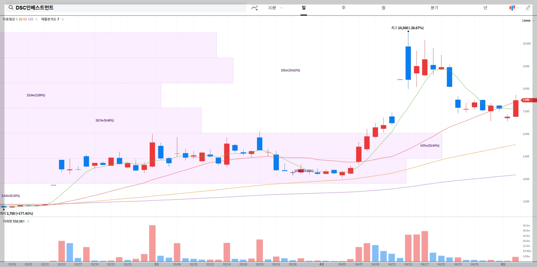 DSC인베스트먼트 주가 실시간 차트