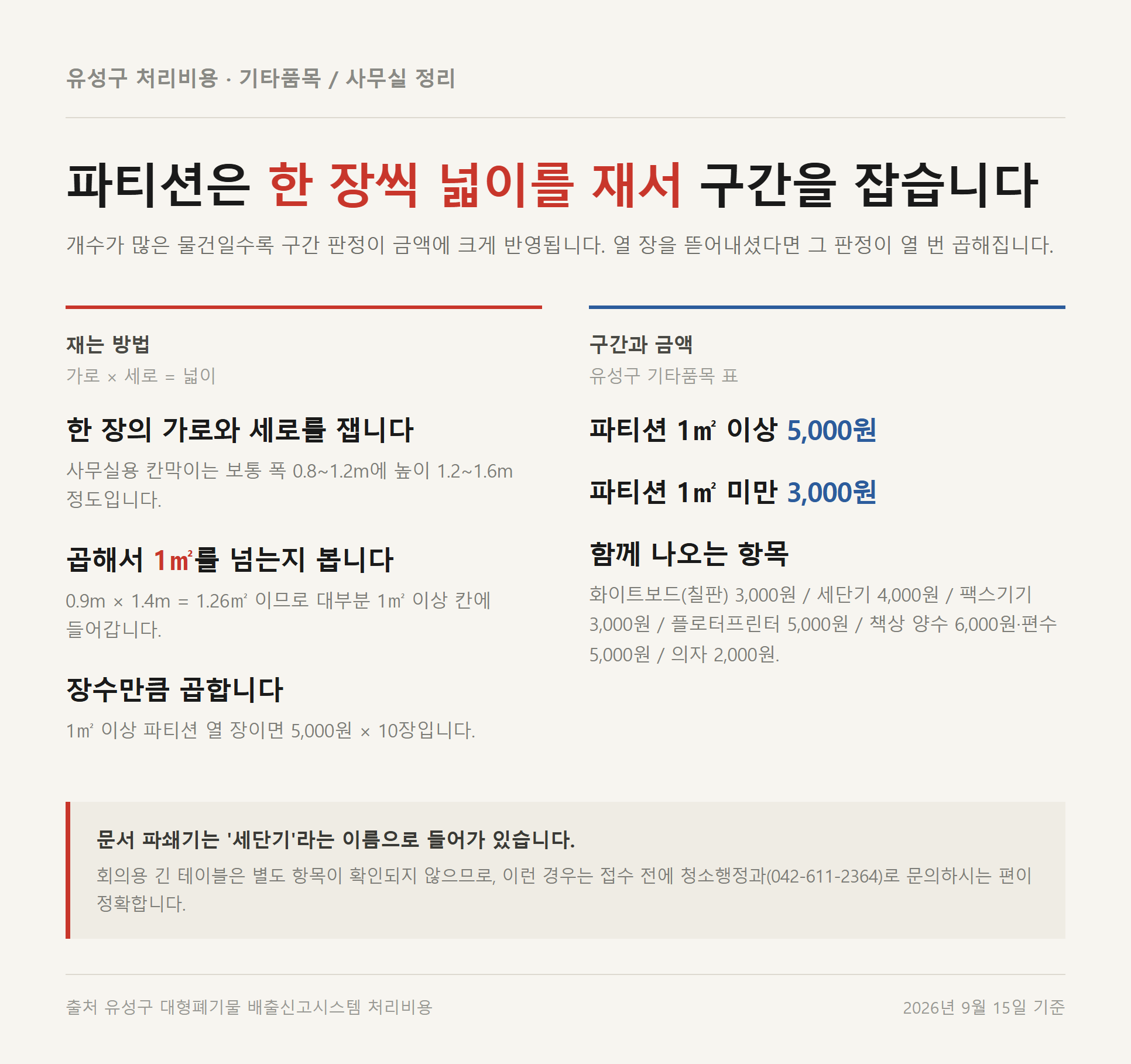 유성구 사무실 파티션 1㎡ 구간 판정 방법 자료카드 - 한 장의 가로와 세로를 재서 1㎡ 이상 5,000원과 1㎡ 미만 3,000원을 가르는 기준
