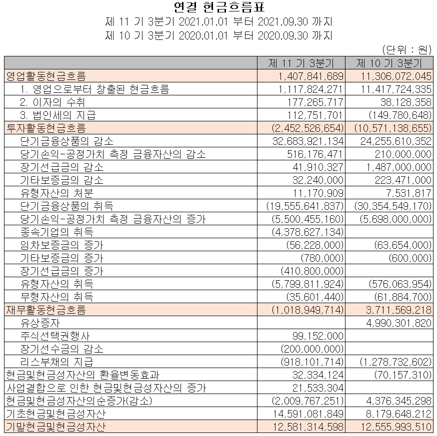 덱스터스튜디오 2021년 3분기 현금흐름표