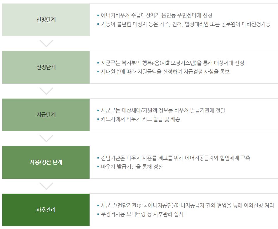 에너지 바우처 신청단계