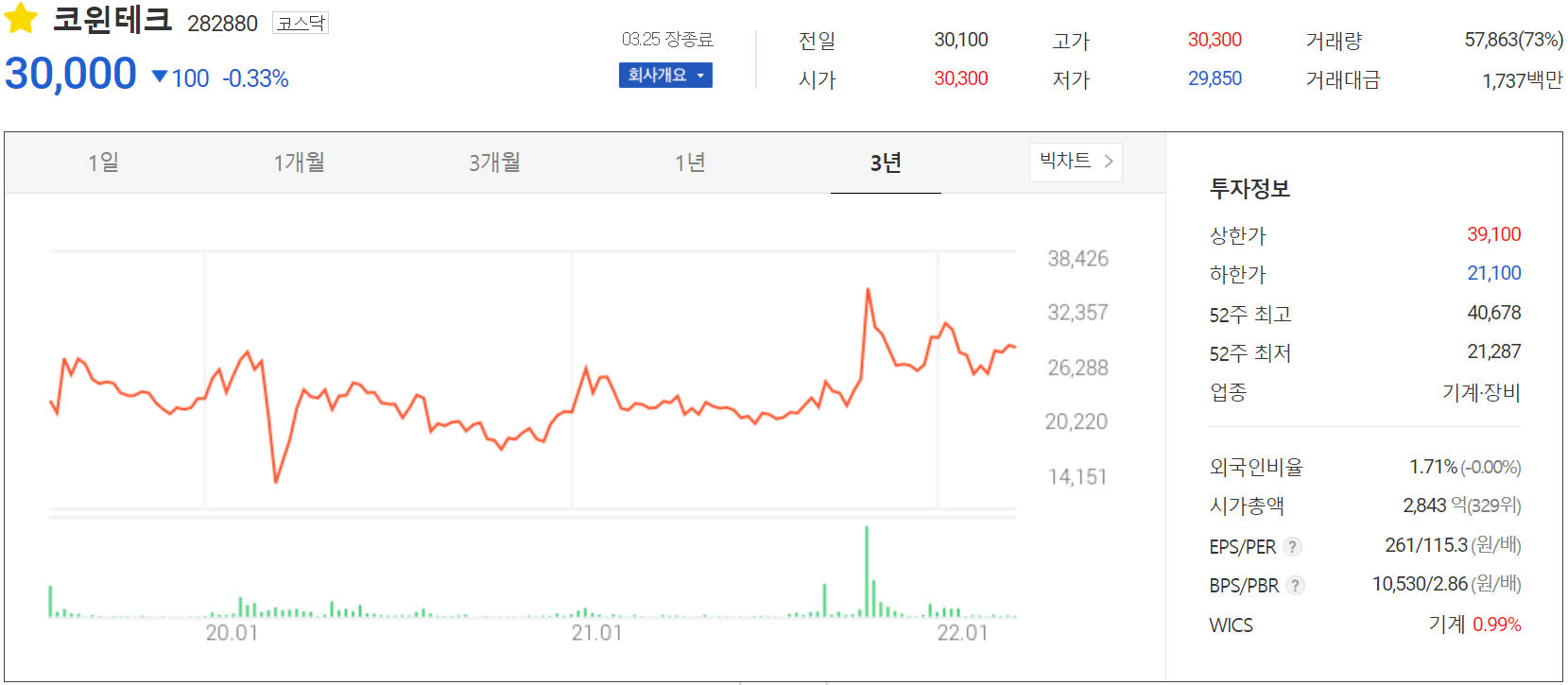 코윈테크 - 주가 정보 (2022.03.25)