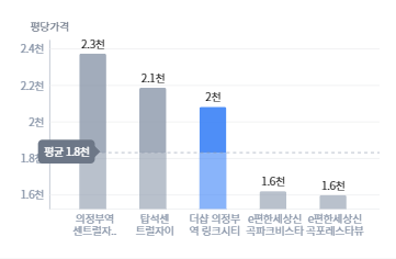 주변시세