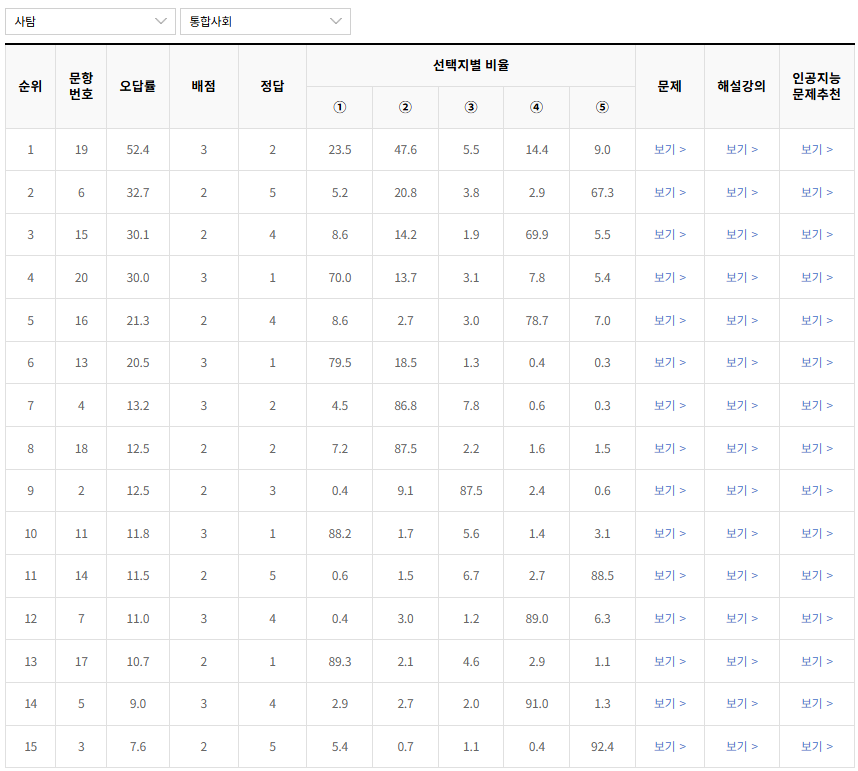 2022-11월-고1-모의고사-통합사회-오답률-높은-문항1