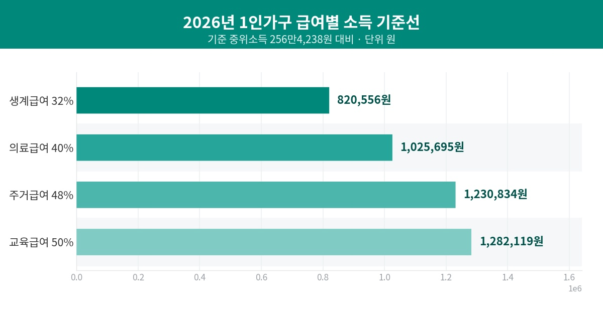 차트_2026_급여별_소득기준선